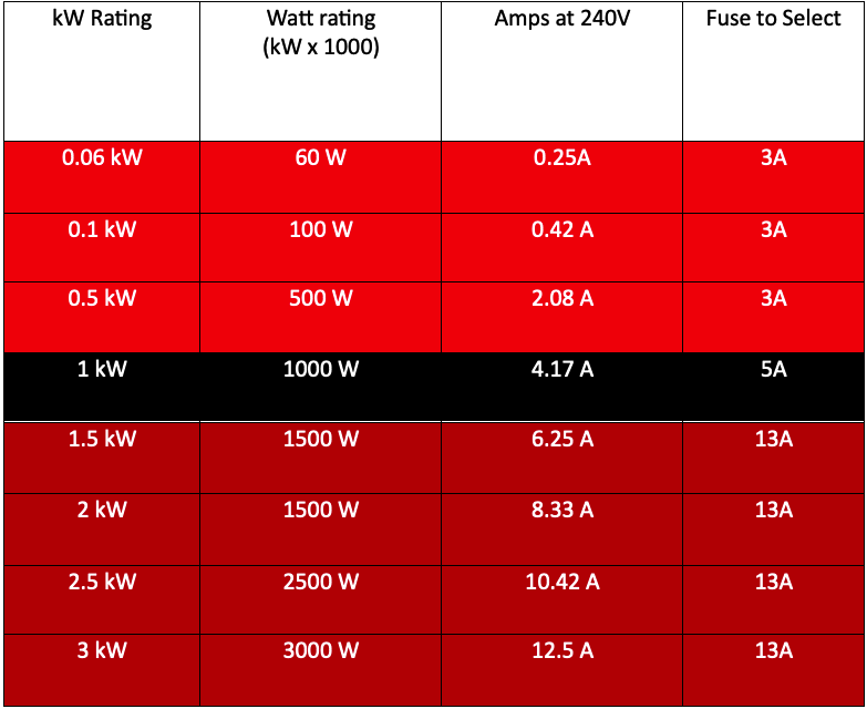 Fuse Selection